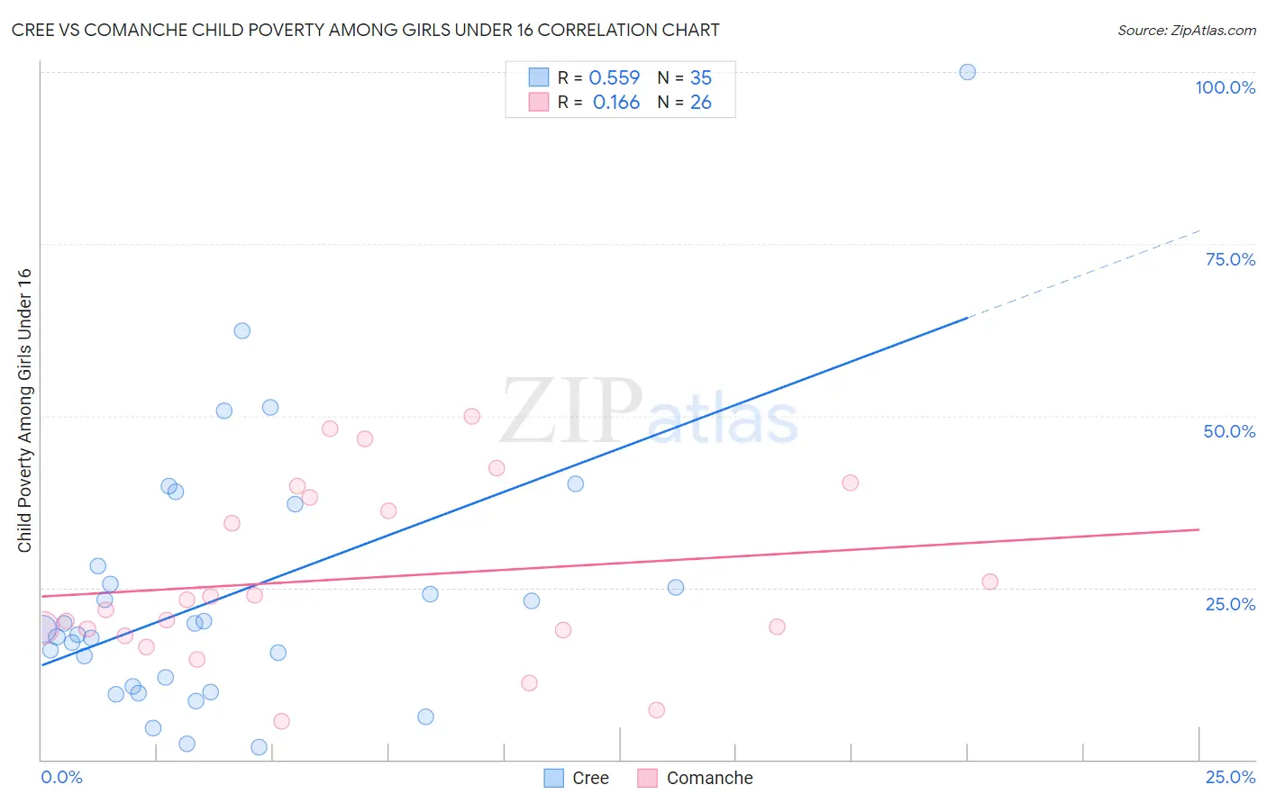 Cree vs Comanche Child Poverty Among Girls Under 16