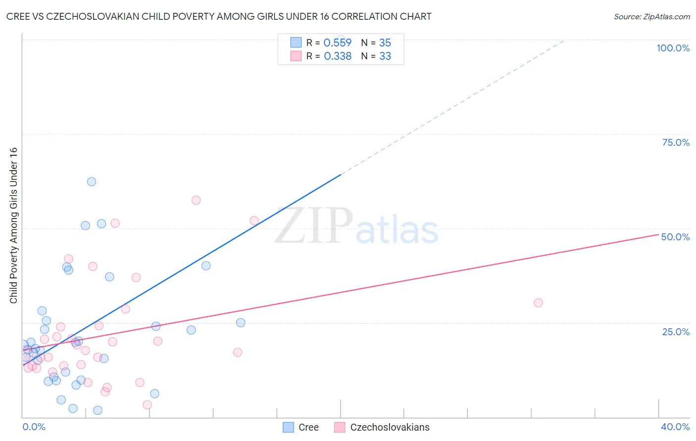 Cree vs Czechoslovakian Child Poverty Among Girls Under 16