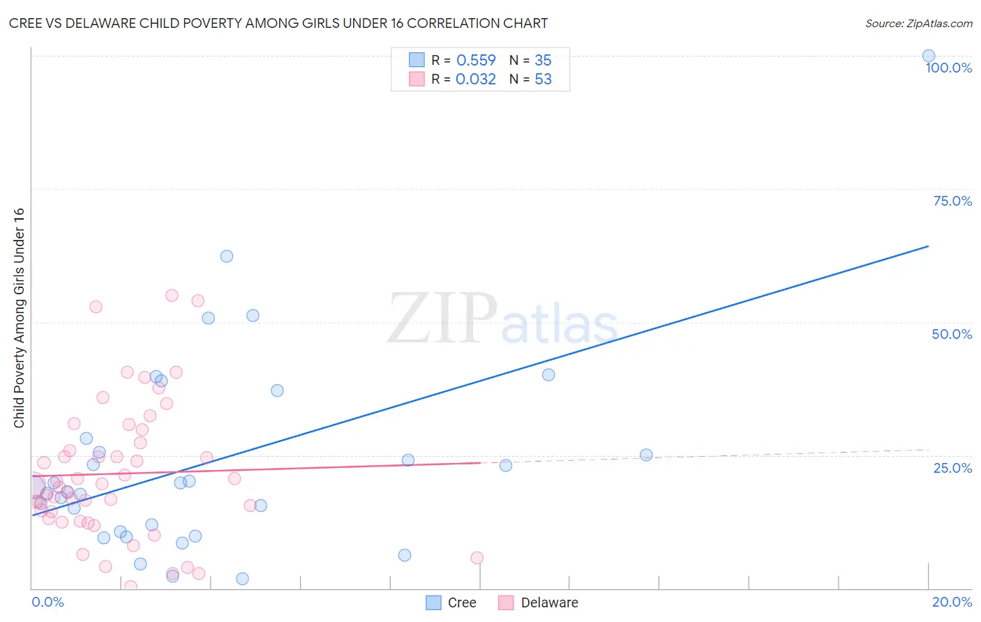 Cree vs Delaware Child Poverty Among Girls Under 16