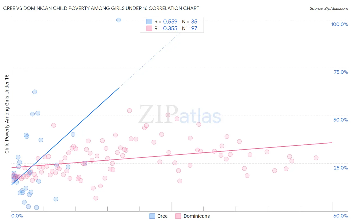 Cree vs Dominican Child Poverty Among Girls Under 16