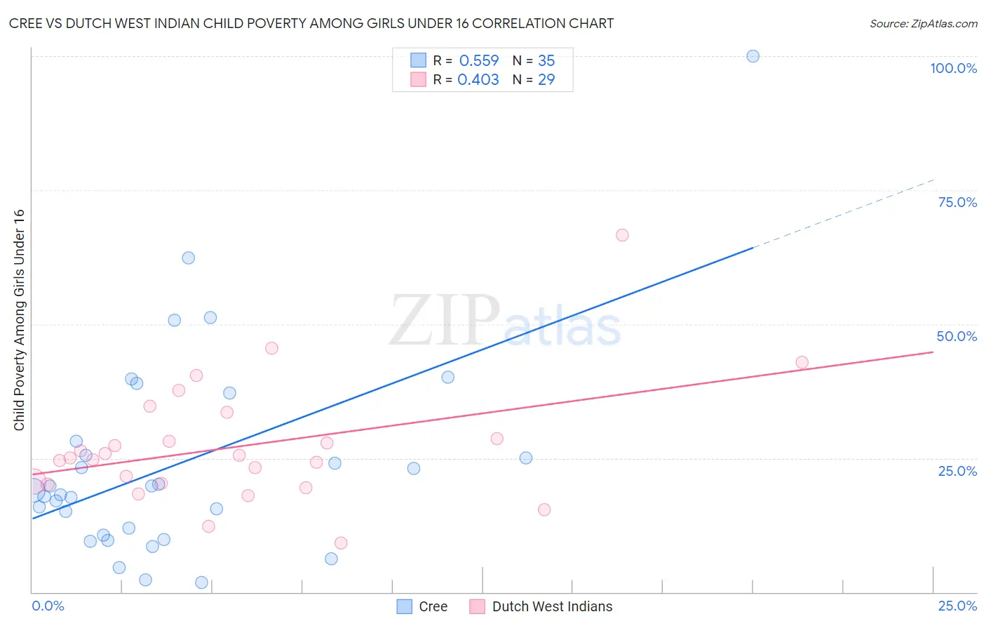 Cree vs Dutch West Indian Child Poverty Among Girls Under 16