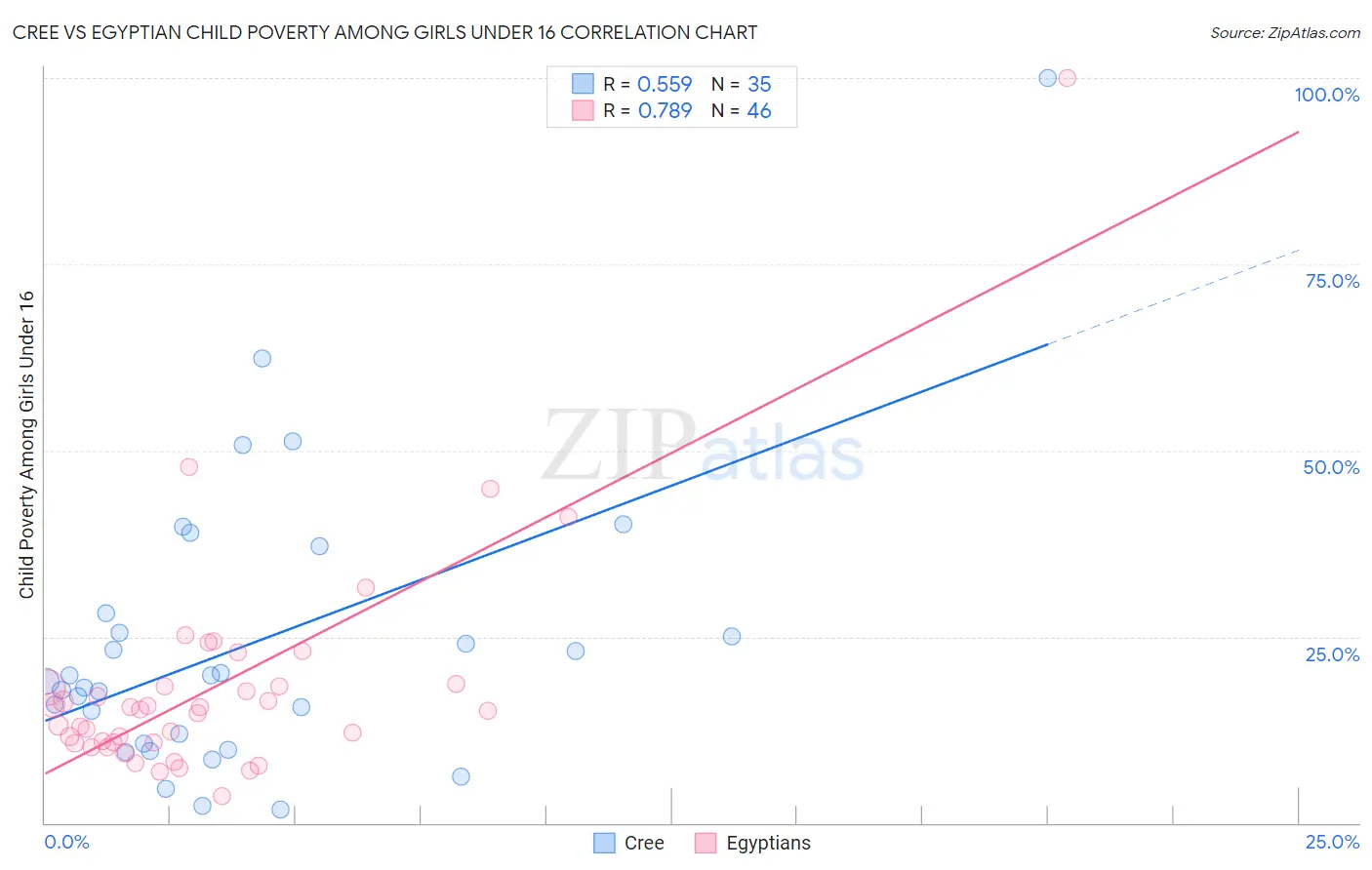 Cree vs Egyptian Child Poverty Among Girls Under 16