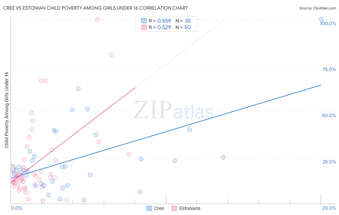 Cree vs Estonian Child Poverty Among Girls Under 16