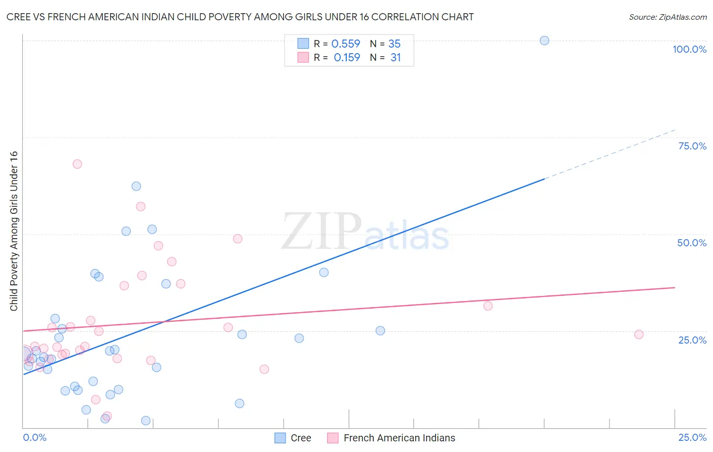 Cree vs French American Indian Child Poverty Among Girls Under 16