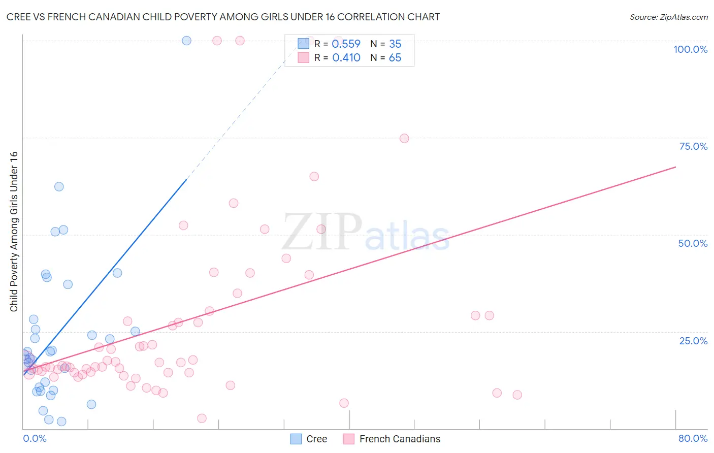 Cree vs French Canadian Child Poverty Among Girls Under 16