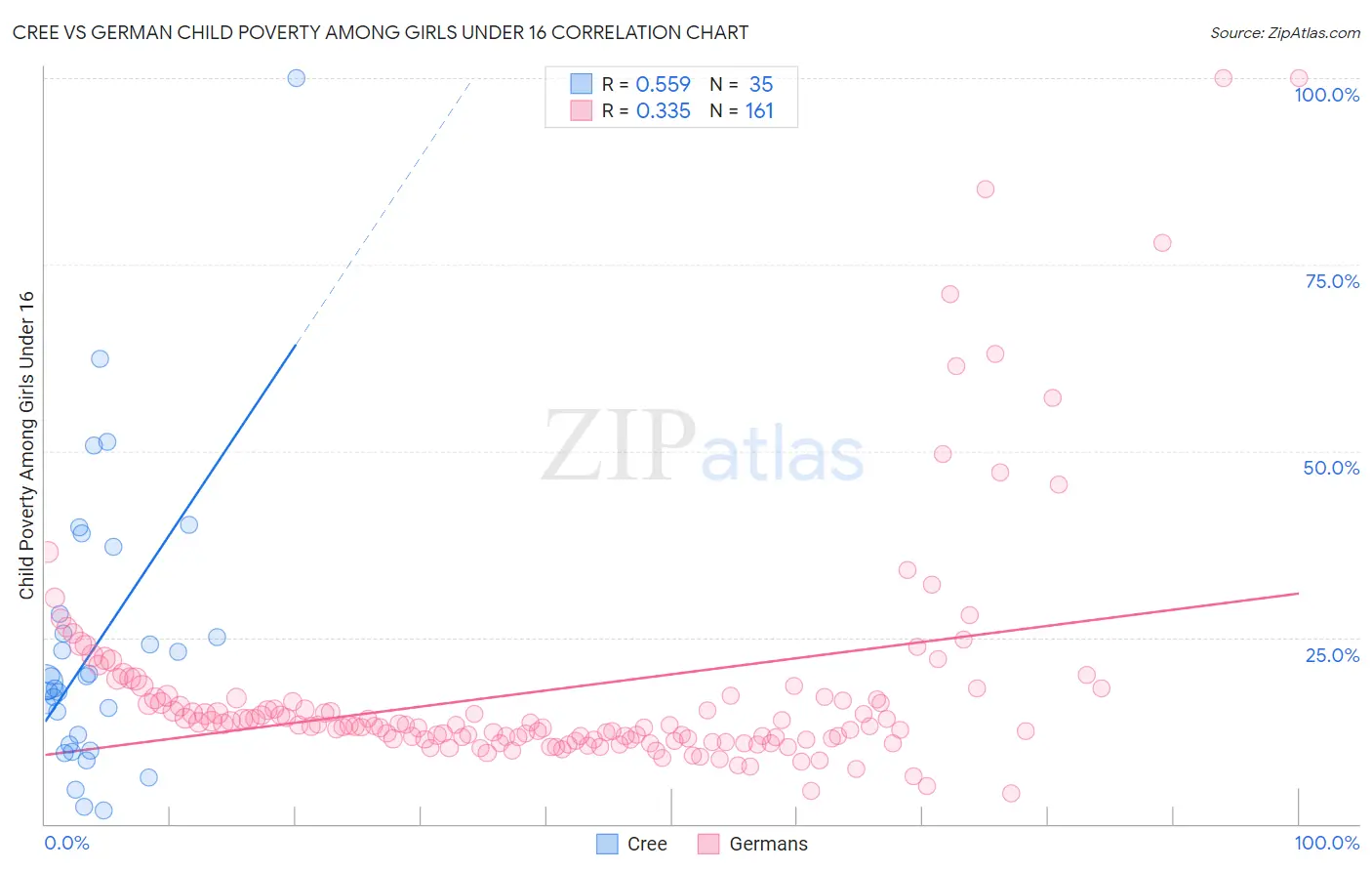 Cree vs German Child Poverty Among Girls Under 16
