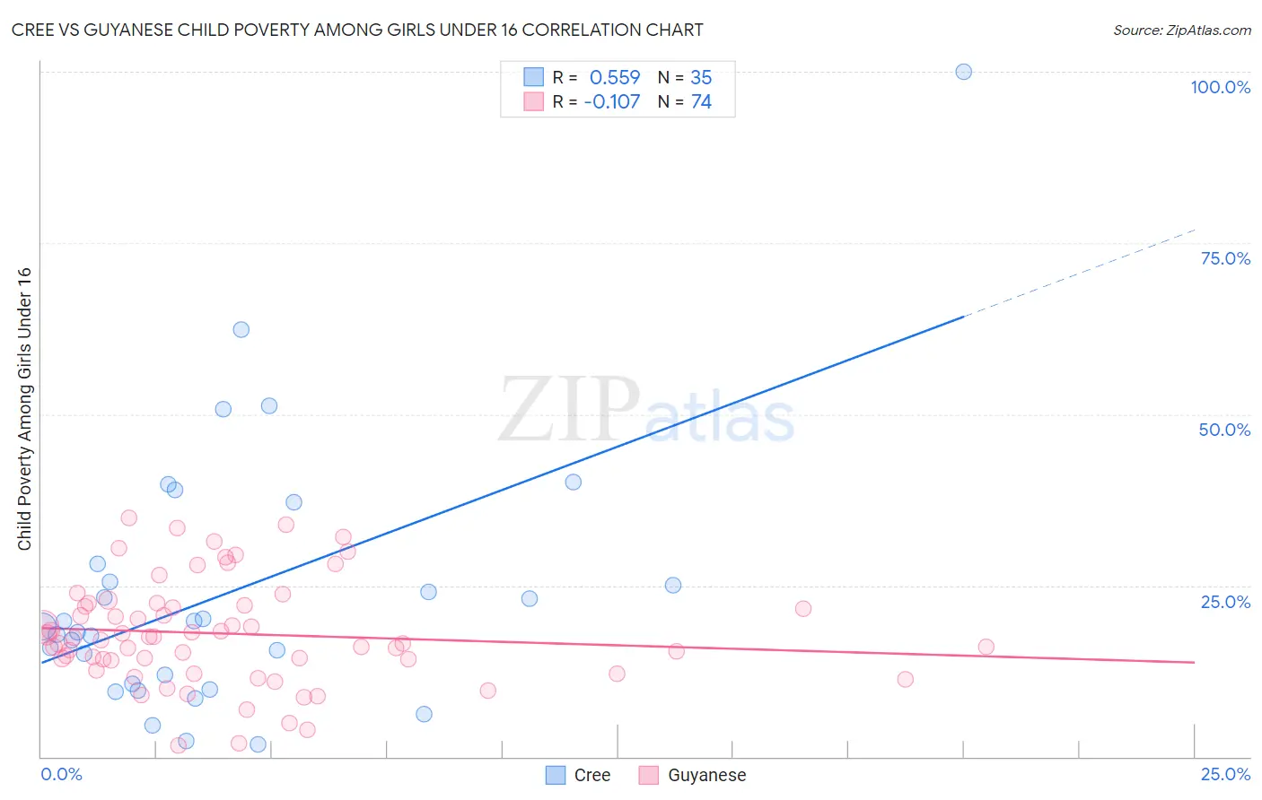 Cree vs Guyanese Child Poverty Among Girls Under 16