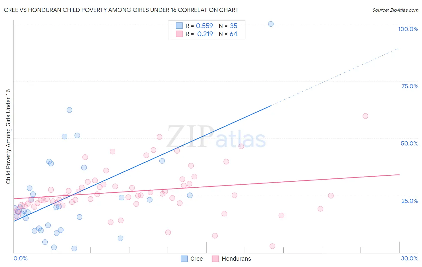 Cree vs Honduran Child Poverty Among Girls Under 16