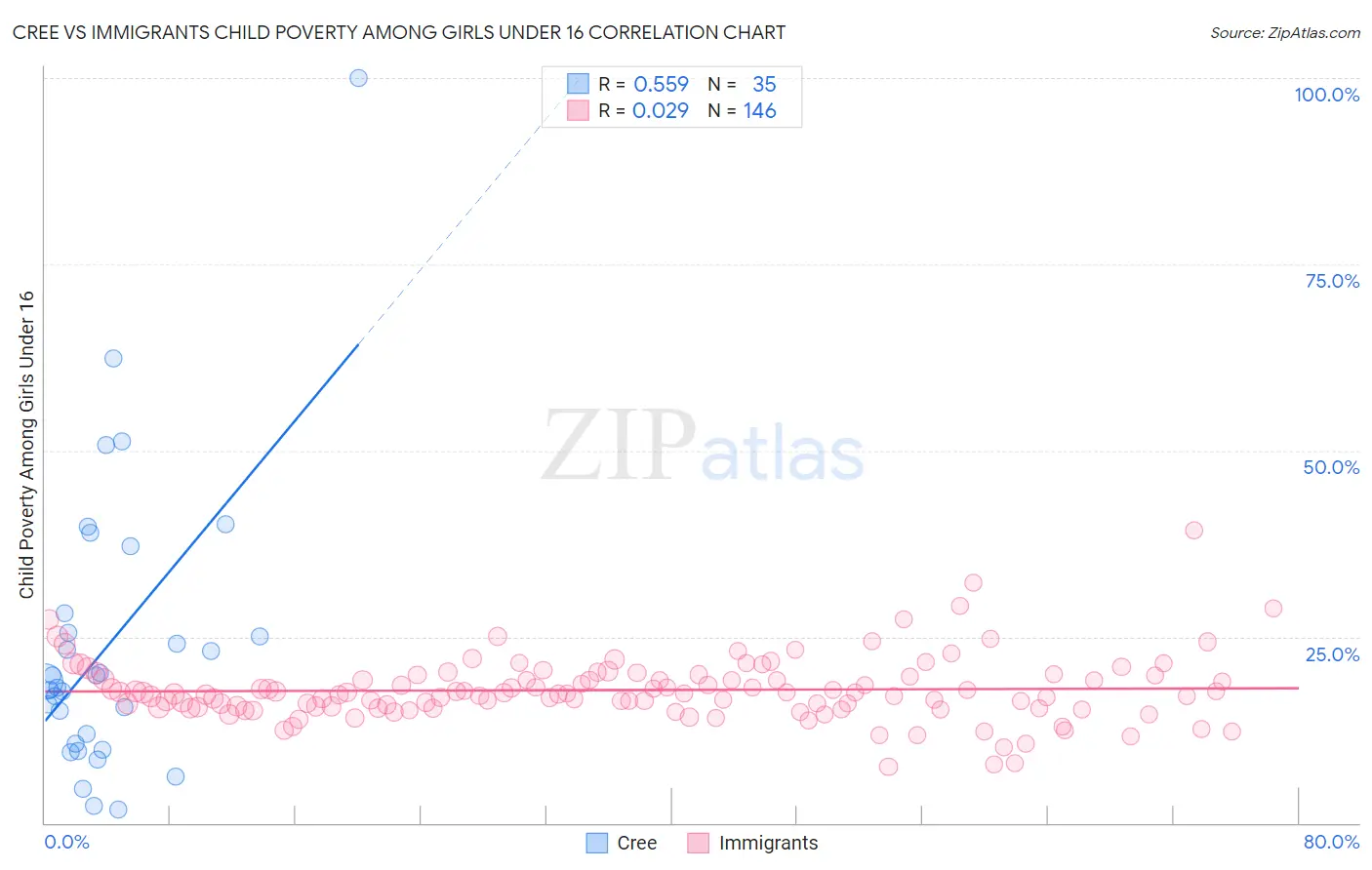 Cree vs Immigrants Child Poverty Among Girls Under 16
