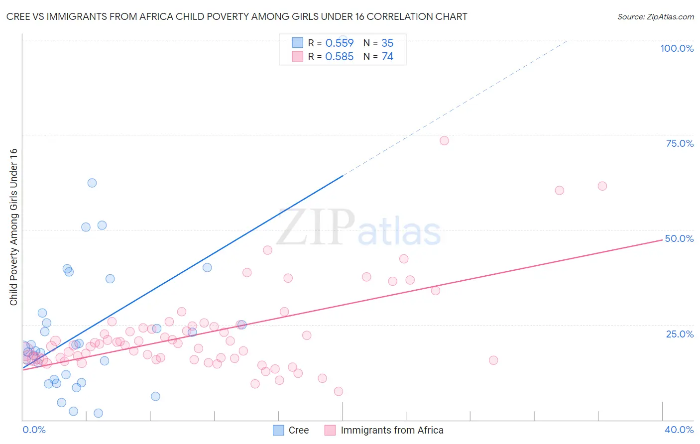 Cree vs Immigrants from Africa Child Poverty Among Girls Under 16