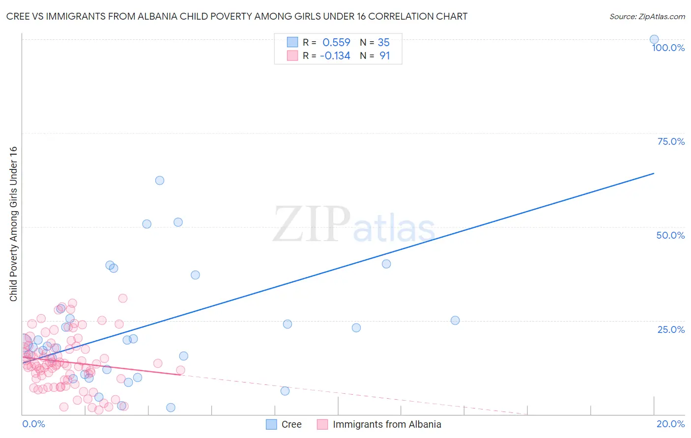 Cree vs Immigrants from Albania Child Poverty Among Girls Under 16