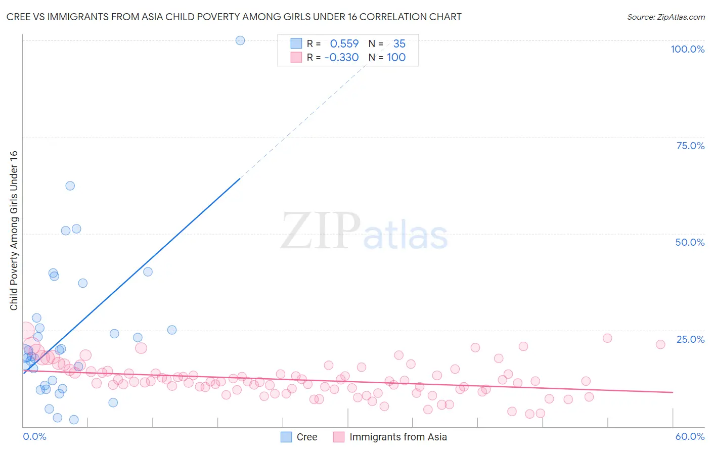 Cree vs Immigrants from Asia Child Poverty Among Girls Under 16