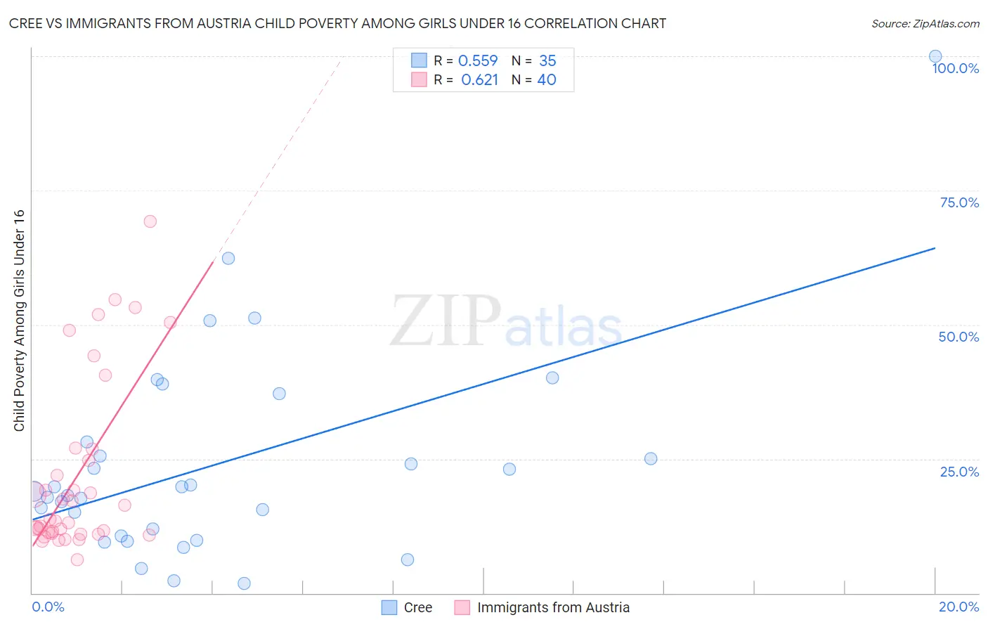 Cree vs Immigrants from Austria Child Poverty Among Girls Under 16