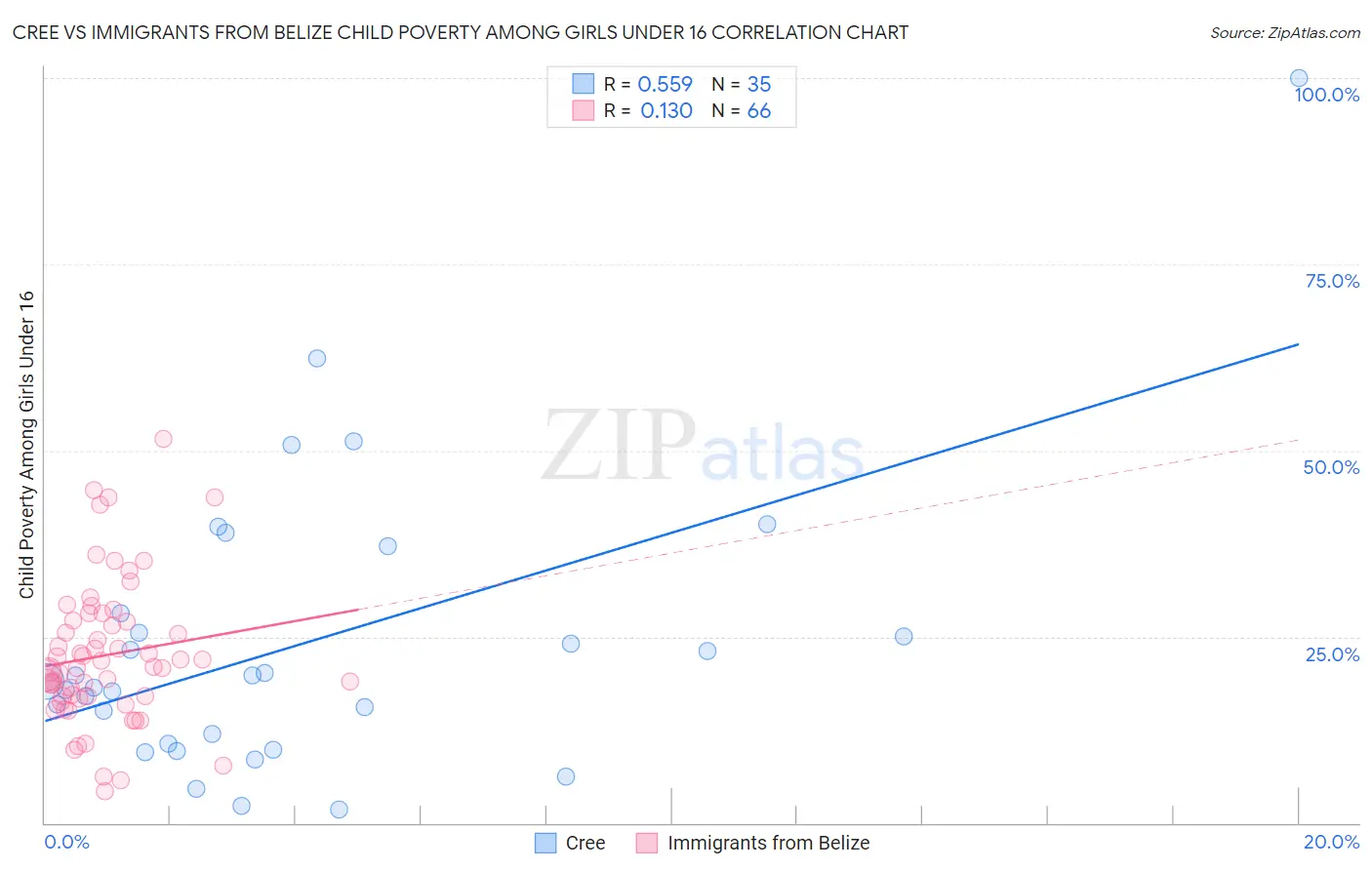Cree vs Immigrants from Belize Child Poverty Among Girls Under 16