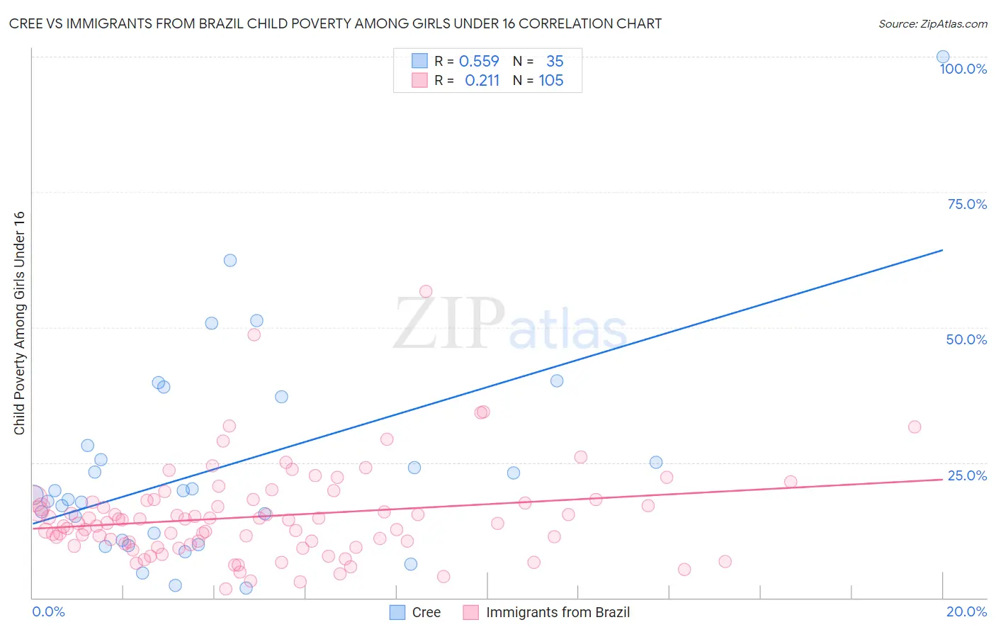Cree vs Immigrants from Brazil Child Poverty Among Girls Under 16