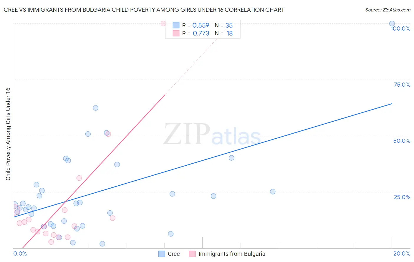 Cree vs Immigrants from Bulgaria Child Poverty Among Girls Under 16