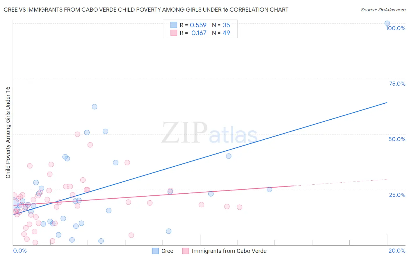 Cree vs Immigrants from Cabo Verde Child Poverty Among Girls Under 16