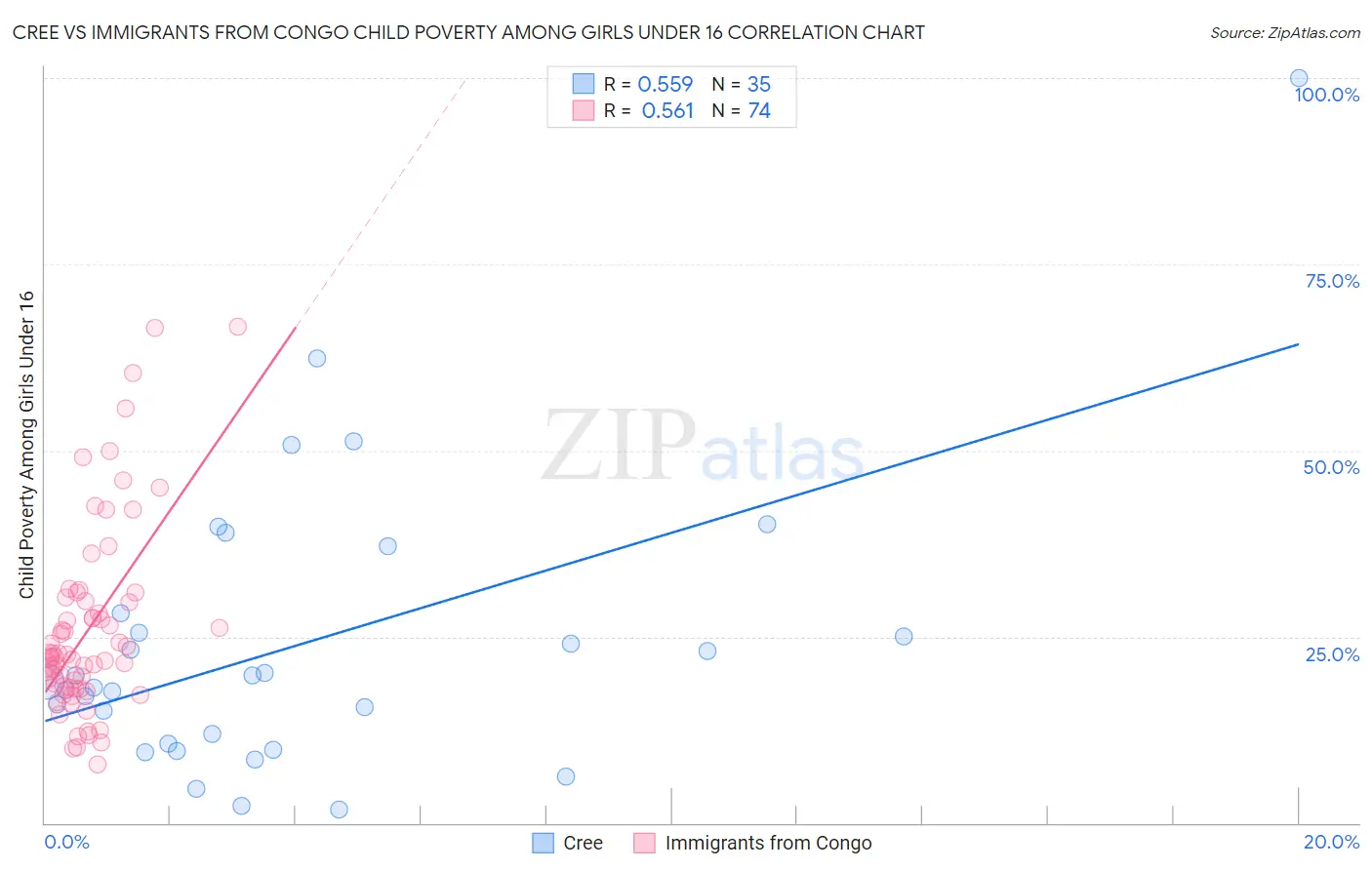 Cree vs Immigrants from Congo Child Poverty Among Girls Under 16