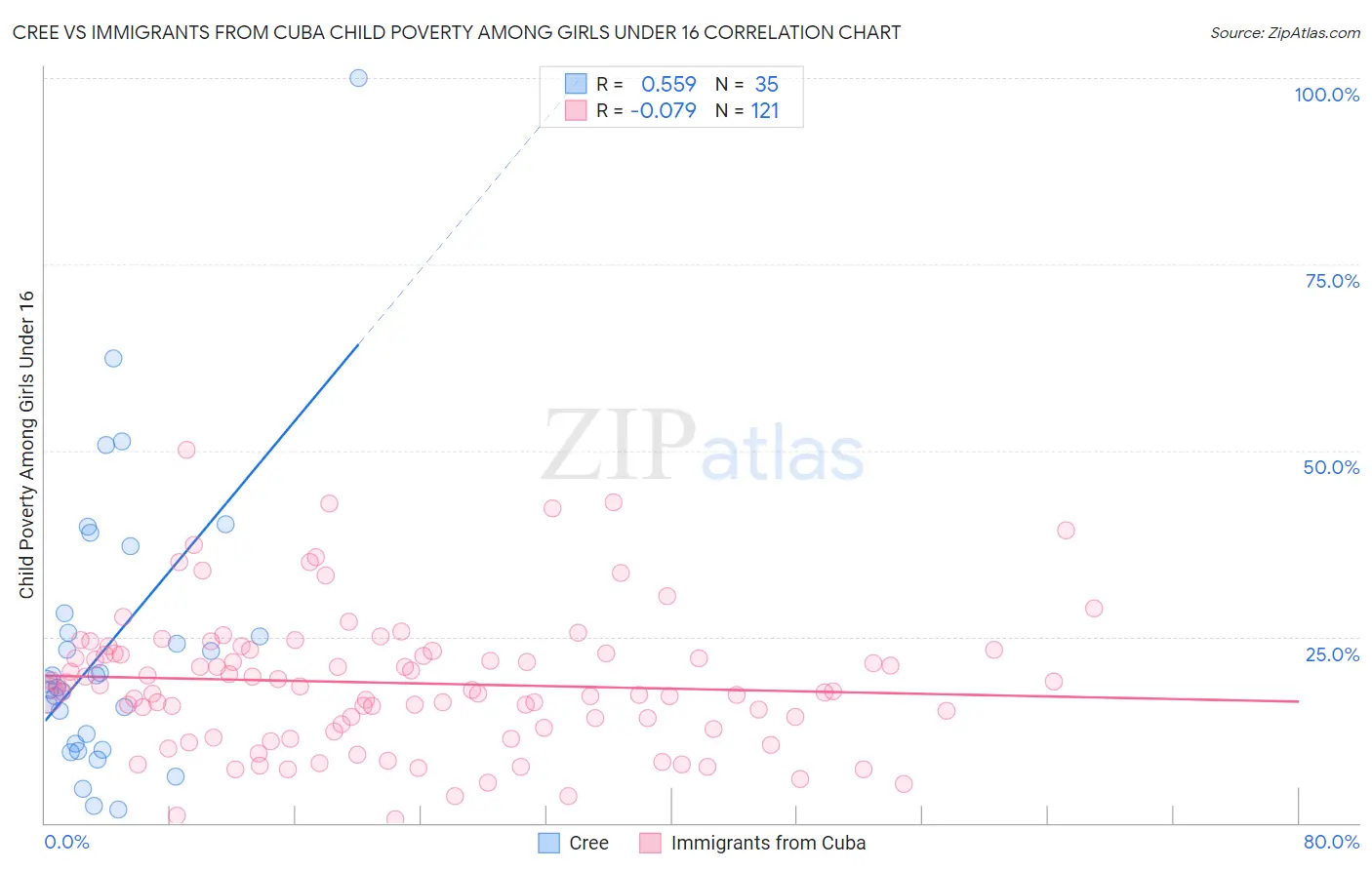 Cree vs Immigrants from Cuba Child Poverty Among Girls Under 16