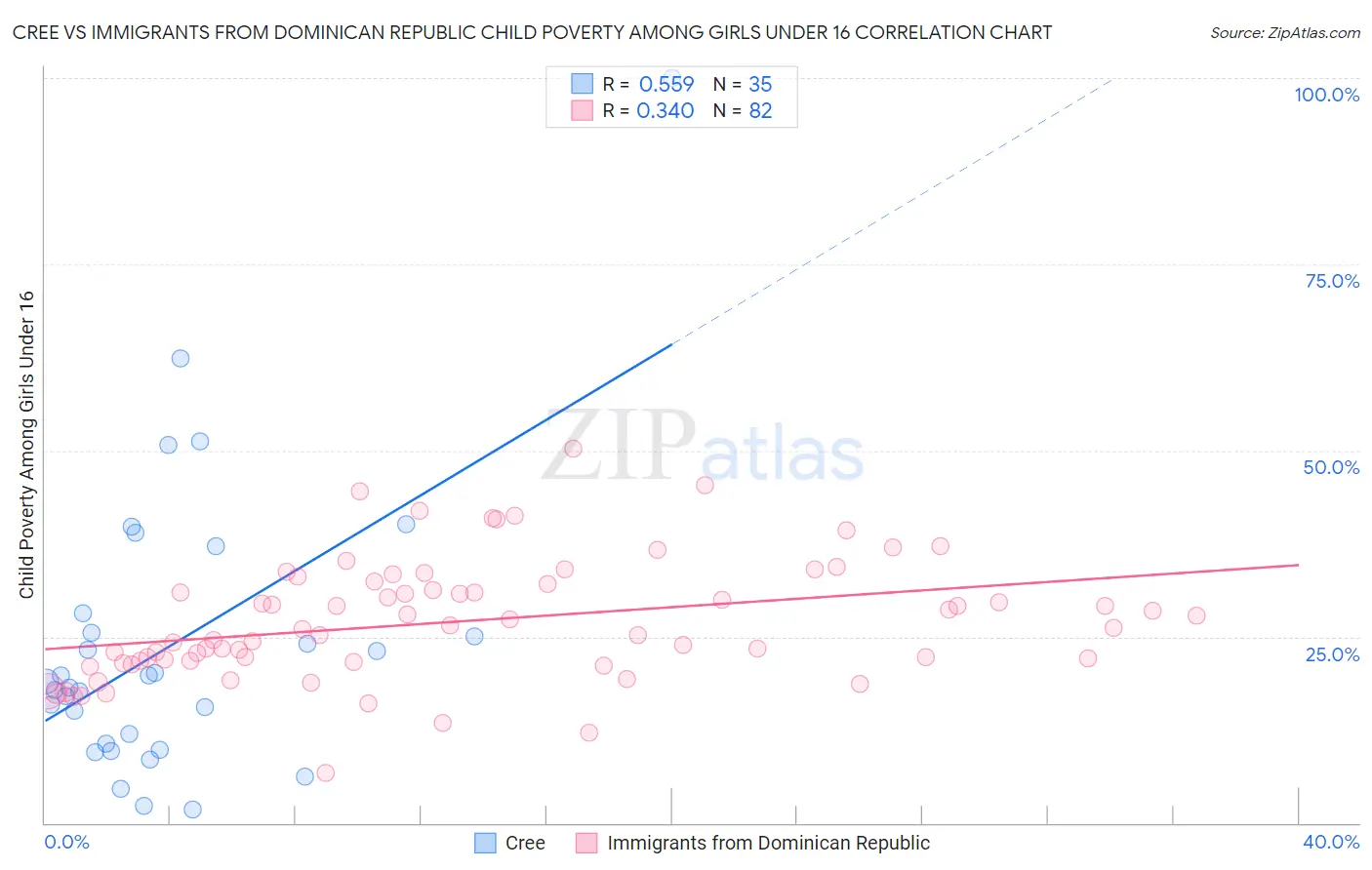 Cree vs Immigrants from Dominican Republic Child Poverty Among Girls Under 16