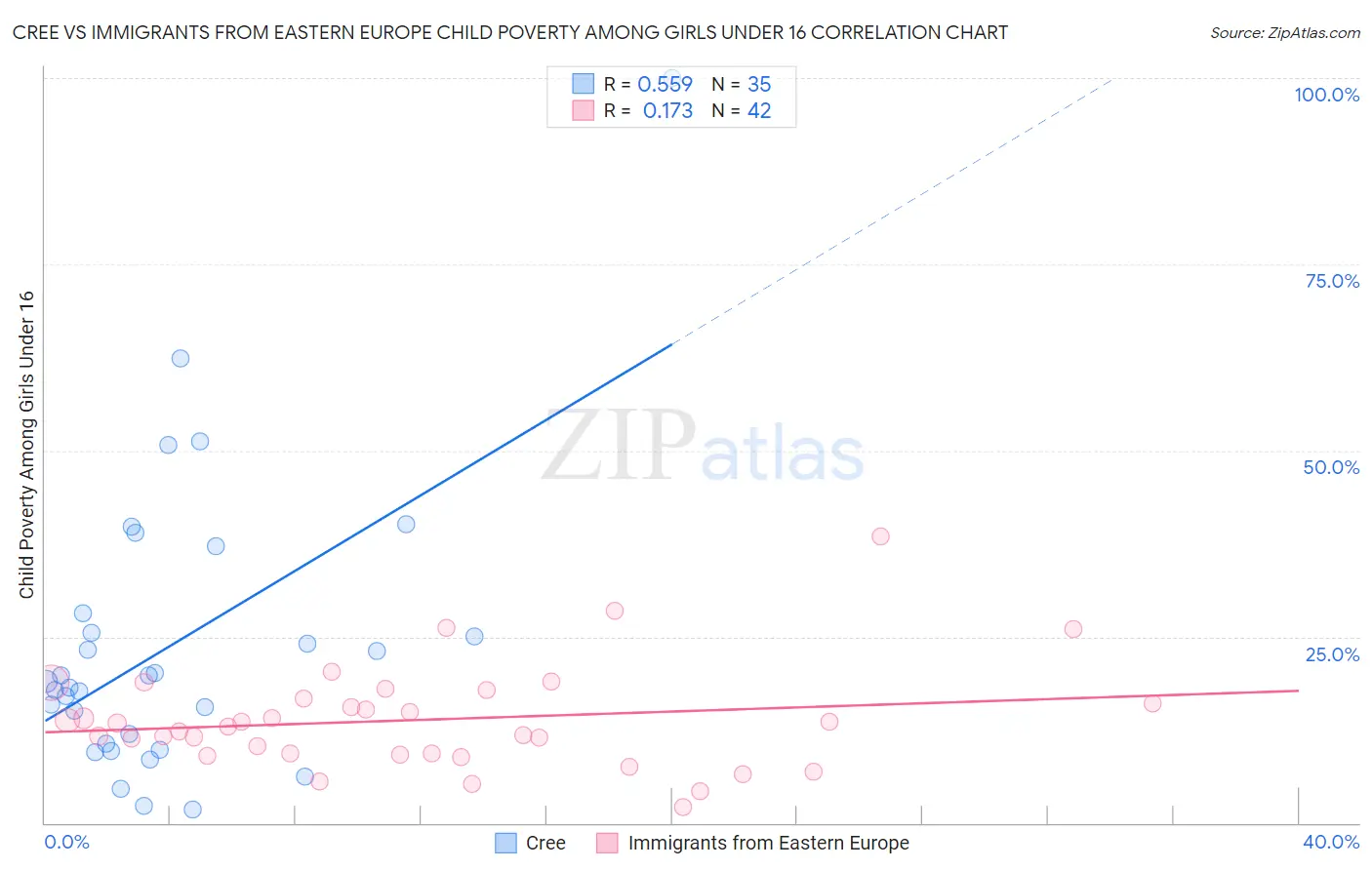 Cree vs Immigrants from Eastern Europe Child Poverty Among Girls Under 16