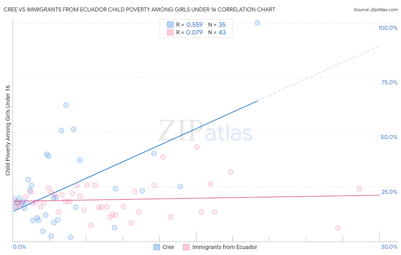 Cree vs Immigrants from Ecuador Child Poverty Among Girls Under 16
