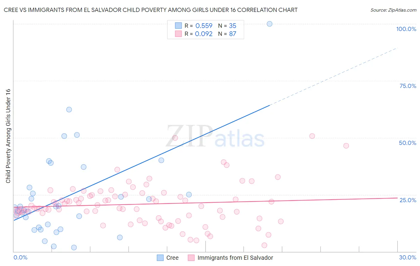 Cree vs Immigrants from El Salvador Child Poverty Among Girls Under 16
