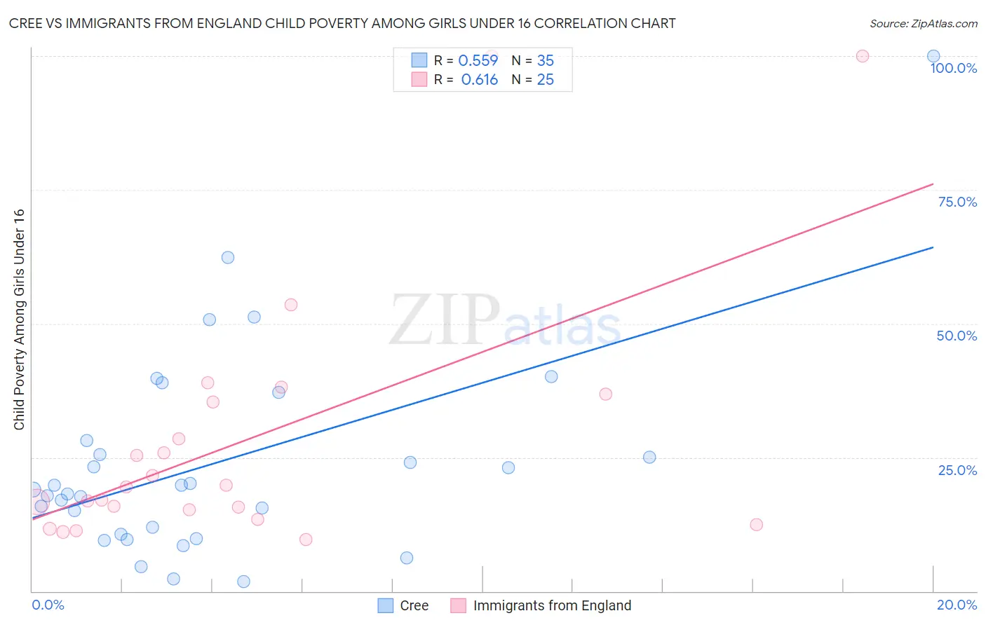 Cree vs Immigrants from England Child Poverty Among Girls Under 16