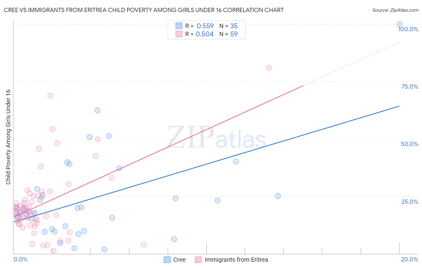 Cree vs Immigrants from Eritrea Child Poverty Among Girls Under 16