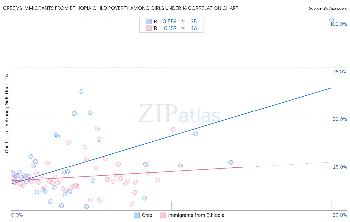 Cree vs Immigrants from Ethiopia Child Poverty Among Girls Under 16