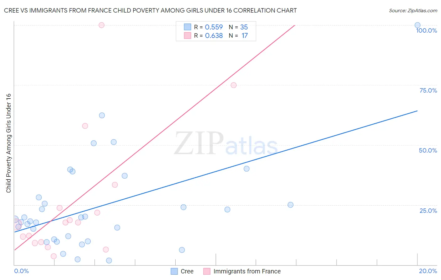 Cree vs Immigrants from France Child Poverty Among Girls Under 16