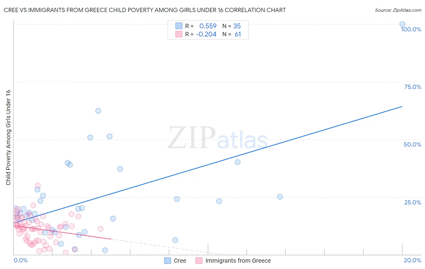 Cree vs Immigrants from Greece Child Poverty Among Girls Under 16