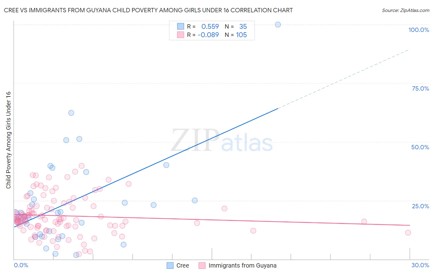 Cree vs Immigrants from Guyana Child Poverty Among Girls Under 16