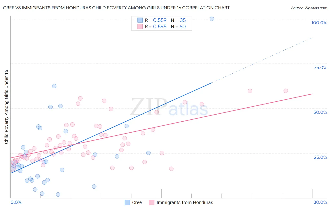 Cree vs Immigrants from Honduras Child Poverty Among Girls Under 16