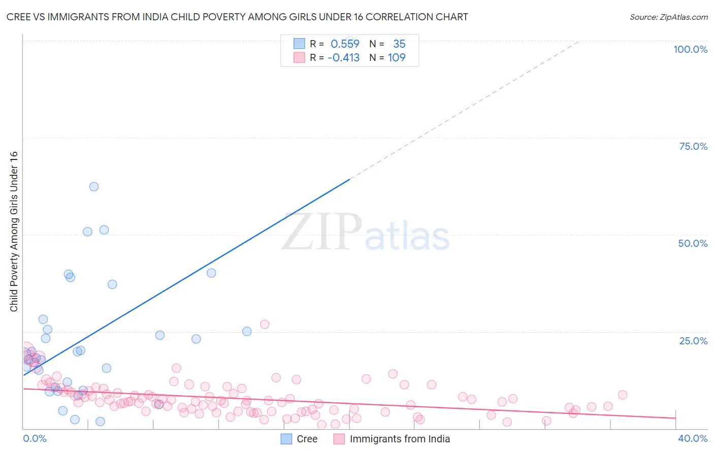 Cree vs Immigrants from India Child Poverty Among Girls Under 16