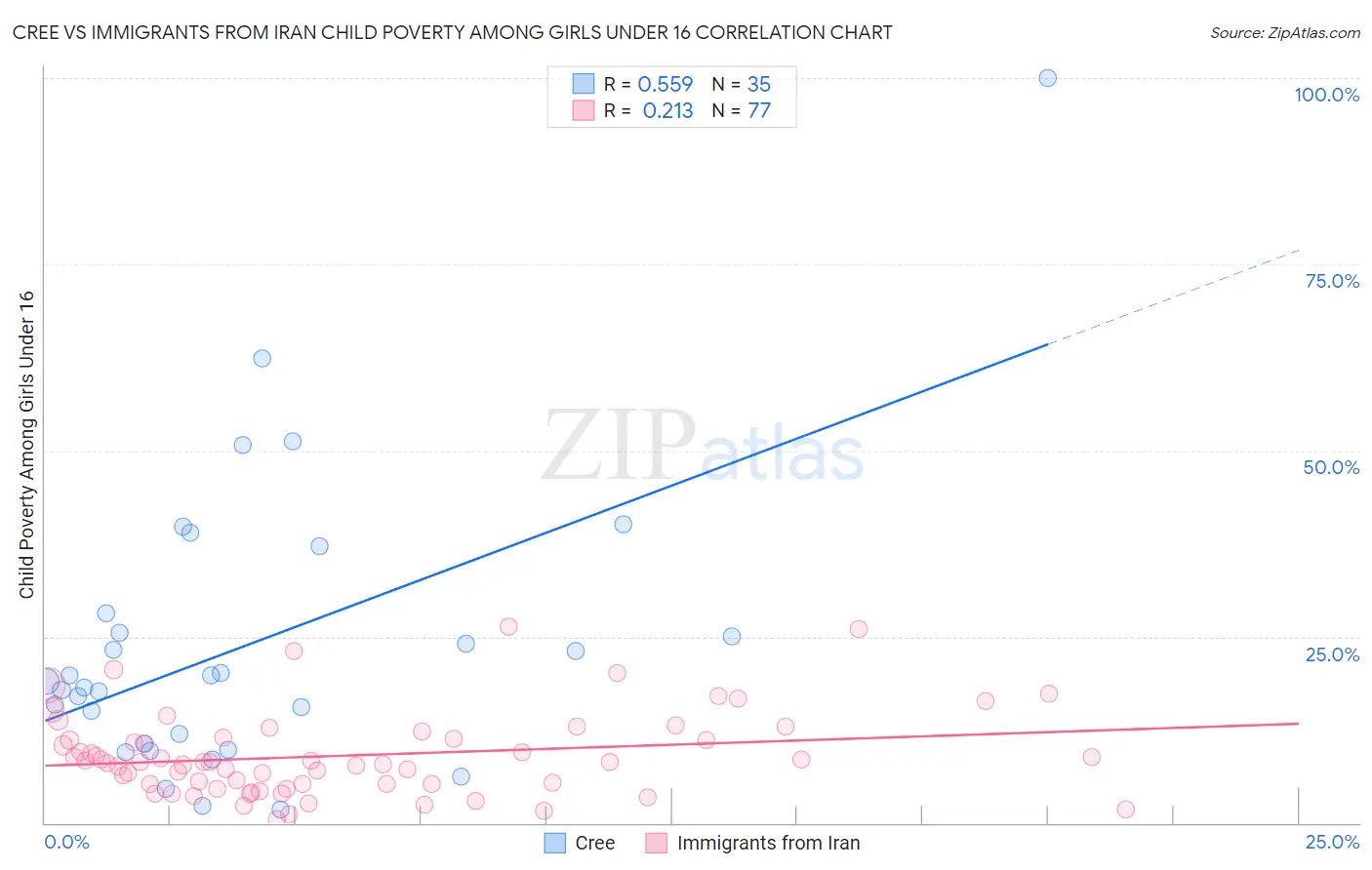 Cree vs Immigrants from Iran Child Poverty Among Girls Under 16