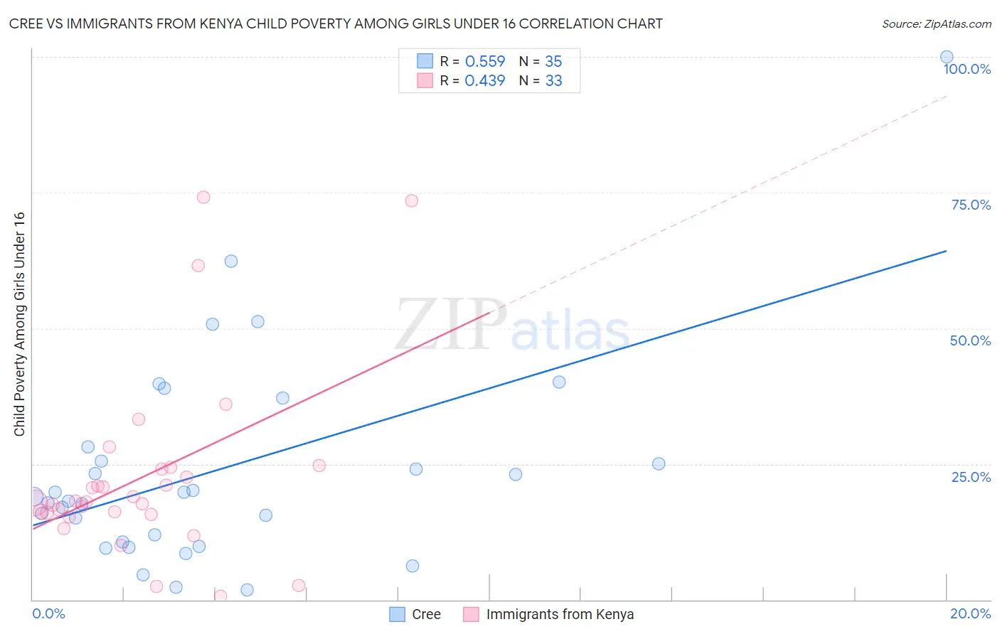 Cree vs Immigrants from Kenya Child Poverty Among Girls Under 16