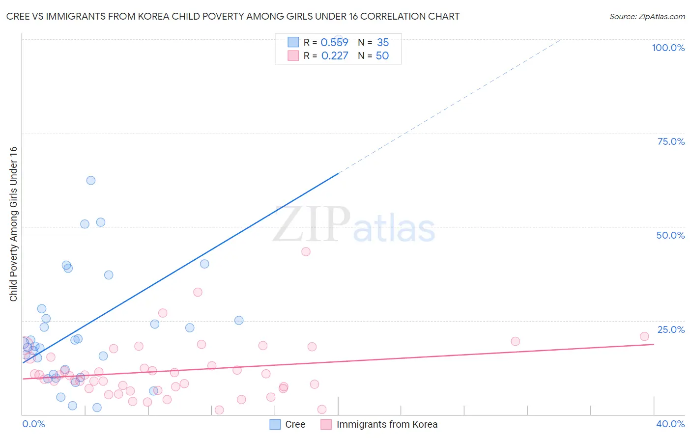 Cree vs Immigrants from Korea Child Poverty Among Girls Under 16