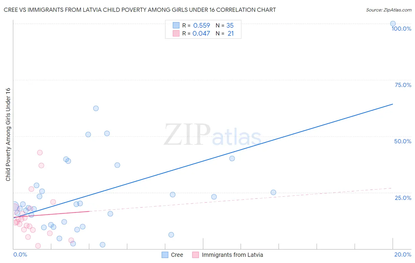 Cree vs Immigrants from Latvia Child Poverty Among Girls Under 16