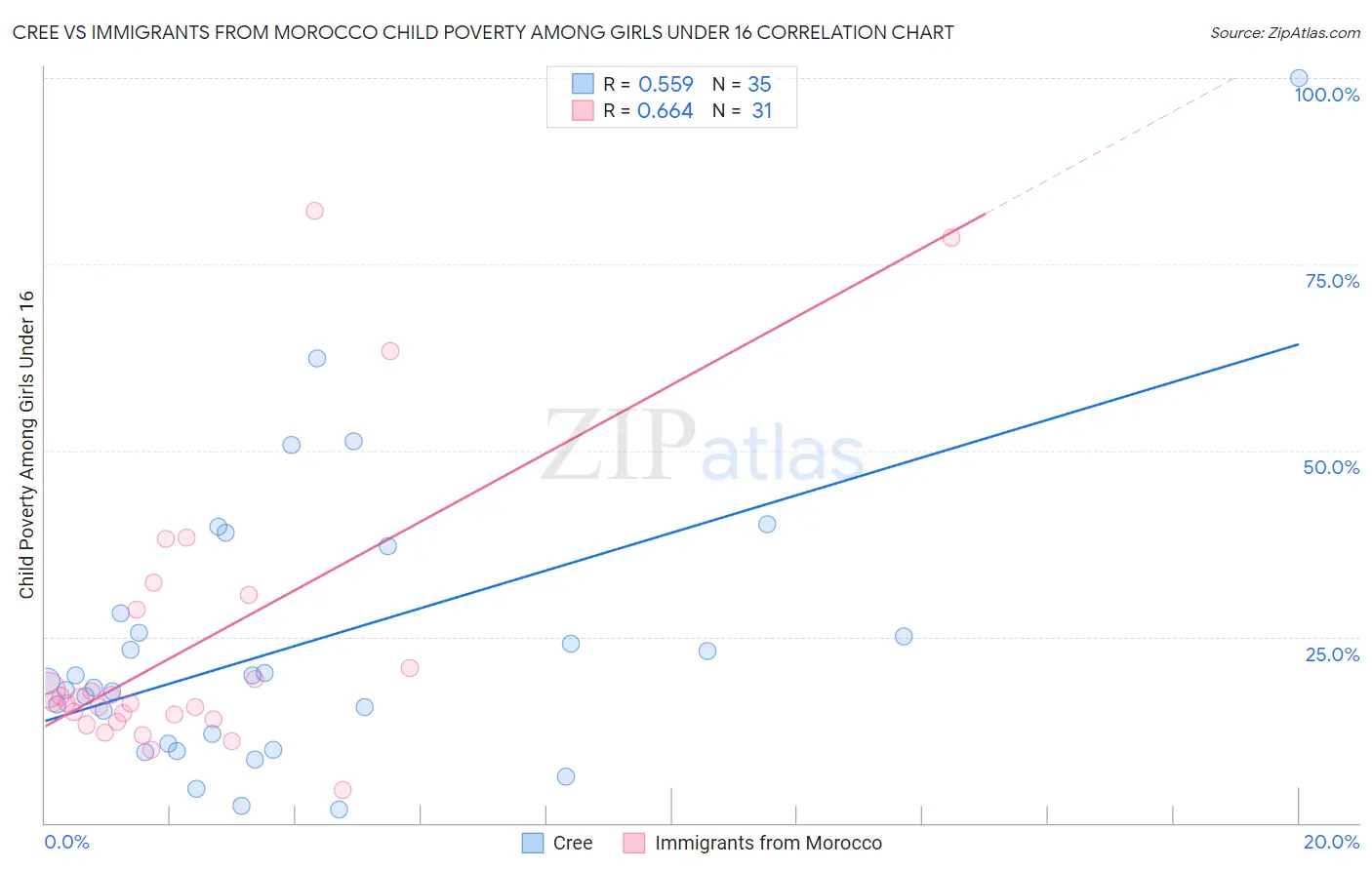Cree vs Immigrants from Morocco Child Poverty Among Girls Under 16