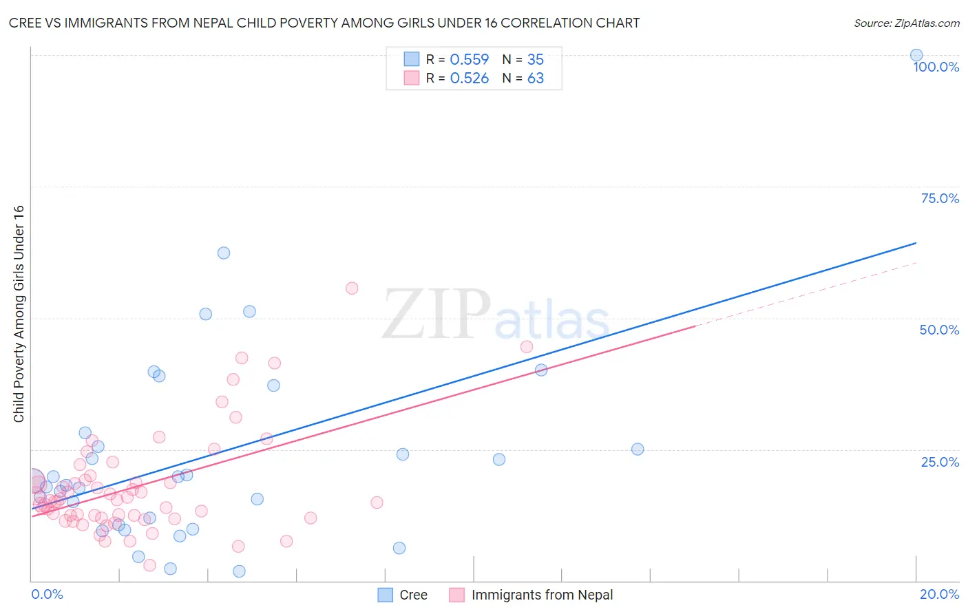 Cree vs Immigrants from Nepal Child Poverty Among Girls Under 16