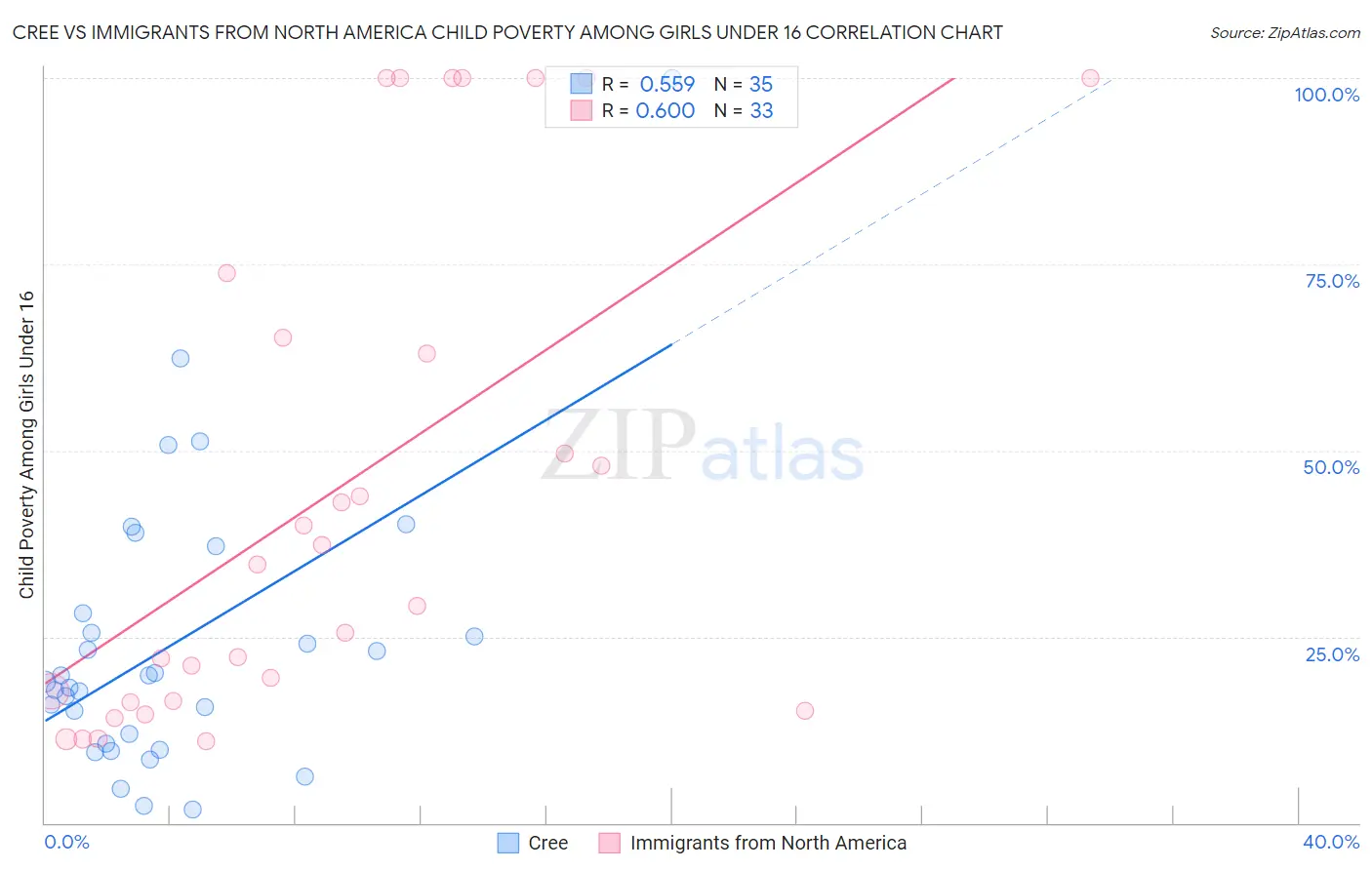 Cree vs Immigrants from North America Child Poverty Among Girls Under 16