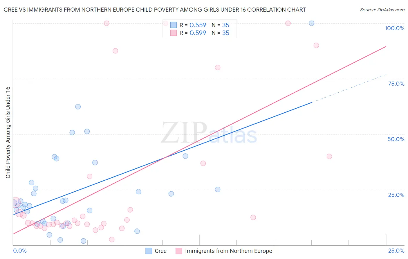 Cree vs Immigrants from Northern Europe Child Poverty Among Girls Under 16