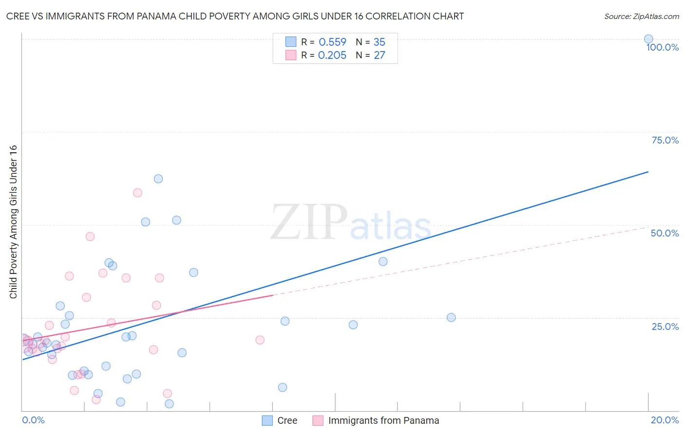 Cree vs Immigrants from Panama Child Poverty Among Girls Under 16