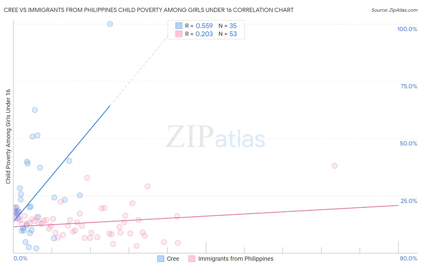 Cree vs Immigrants from Philippines Child Poverty Among Girls Under 16