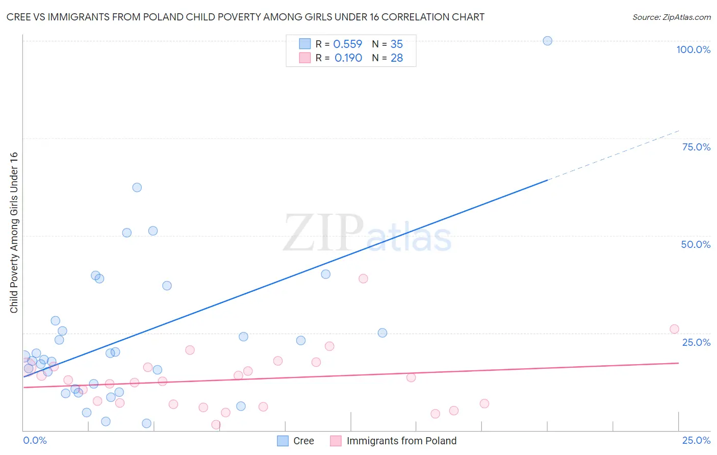 Cree vs Immigrants from Poland Child Poverty Among Girls Under 16