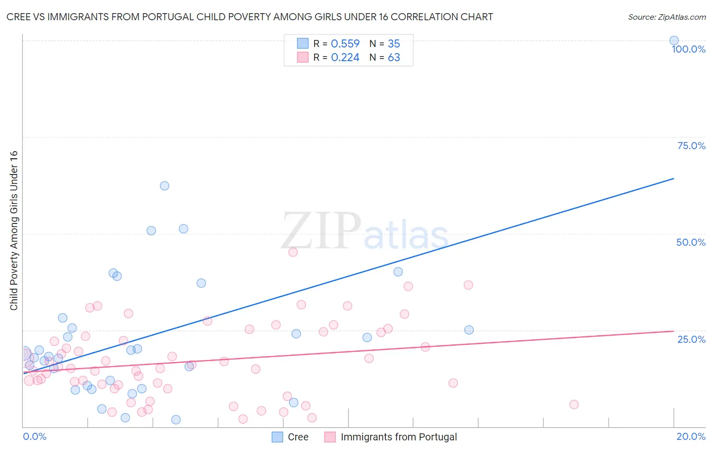 Cree vs Immigrants from Portugal Child Poverty Among Girls Under 16
