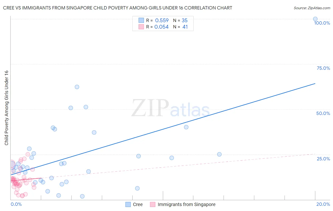 Cree vs Immigrants from Singapore Child Poverty Among Girls Under 16