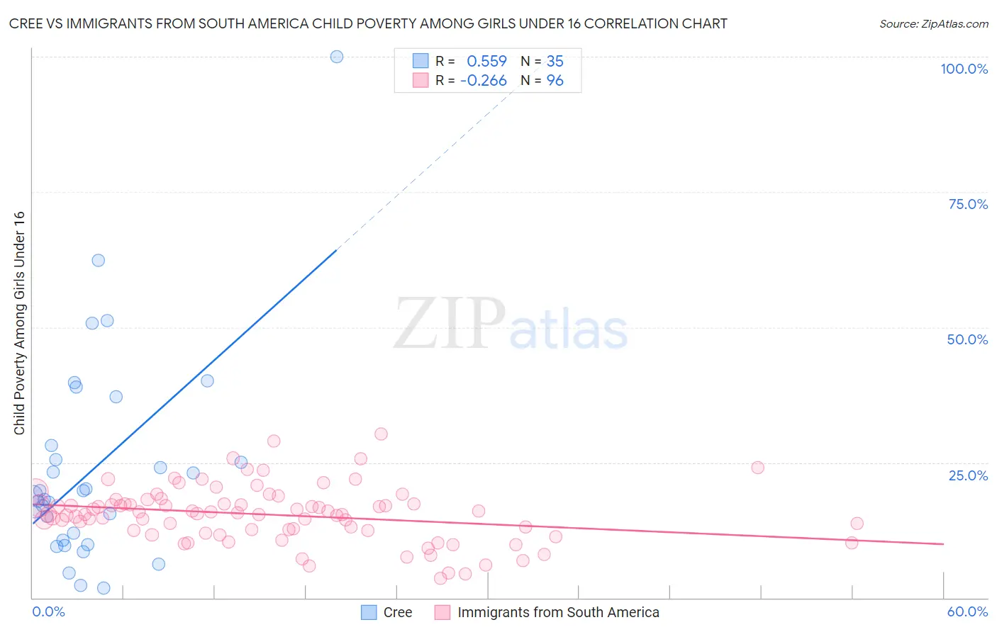 Cree vs Immigrants from South America Child Poverty Among Girls Under 16