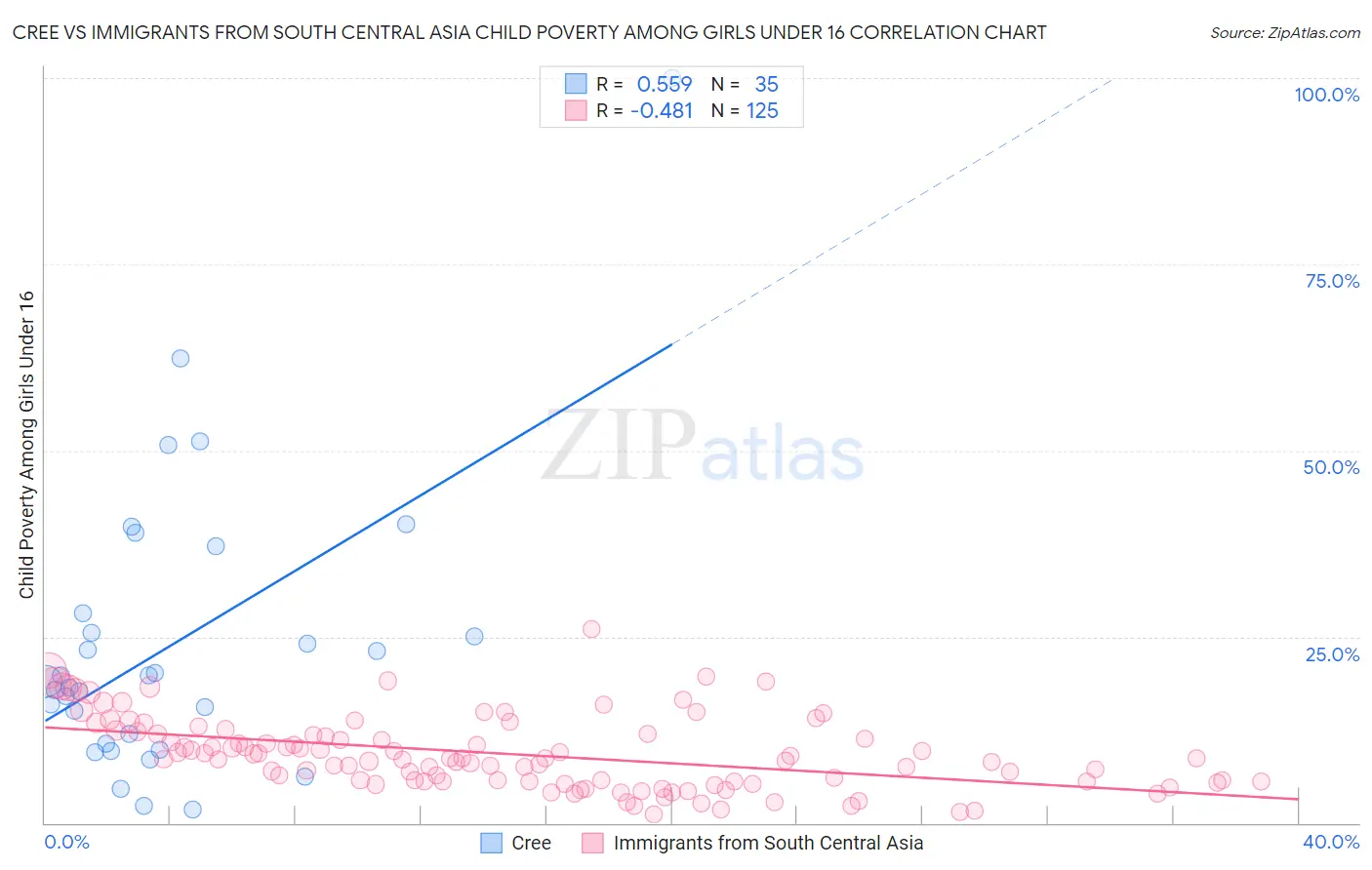 Cree vs Immigrants from South Central Asia Child Poverty Among Girls Under 16
